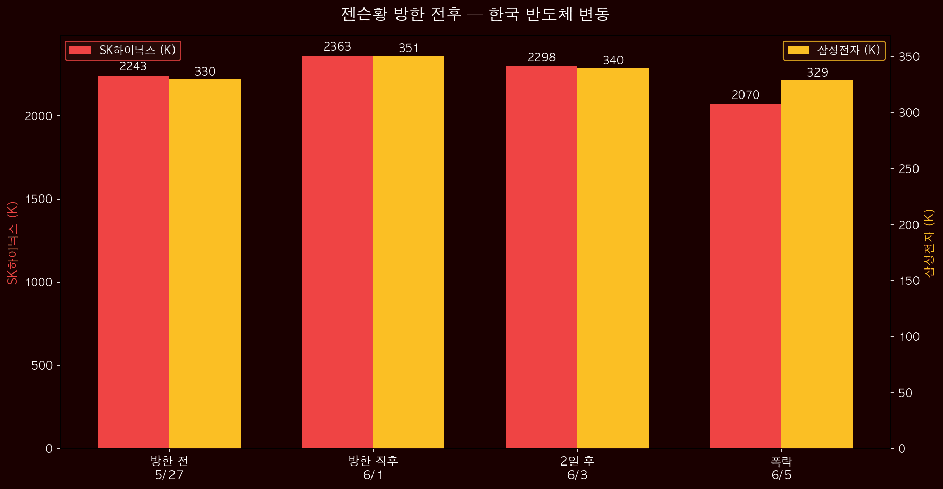 젠슨황 방한 전후