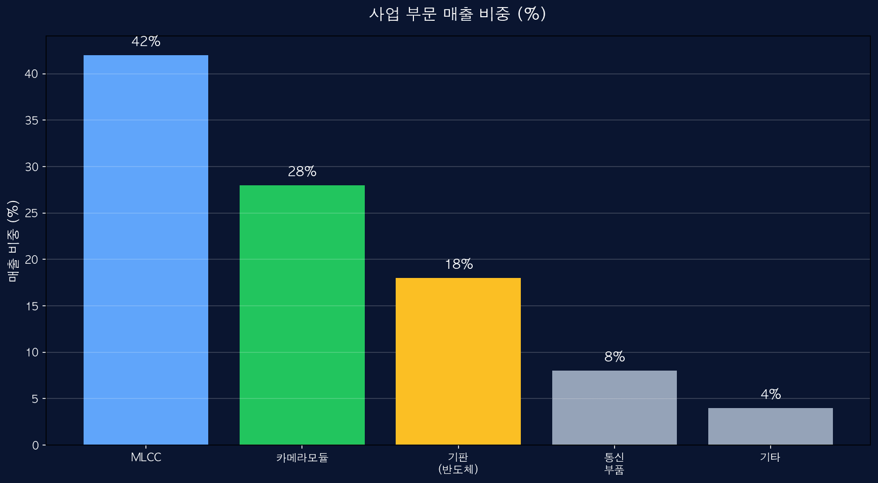 사업 부문