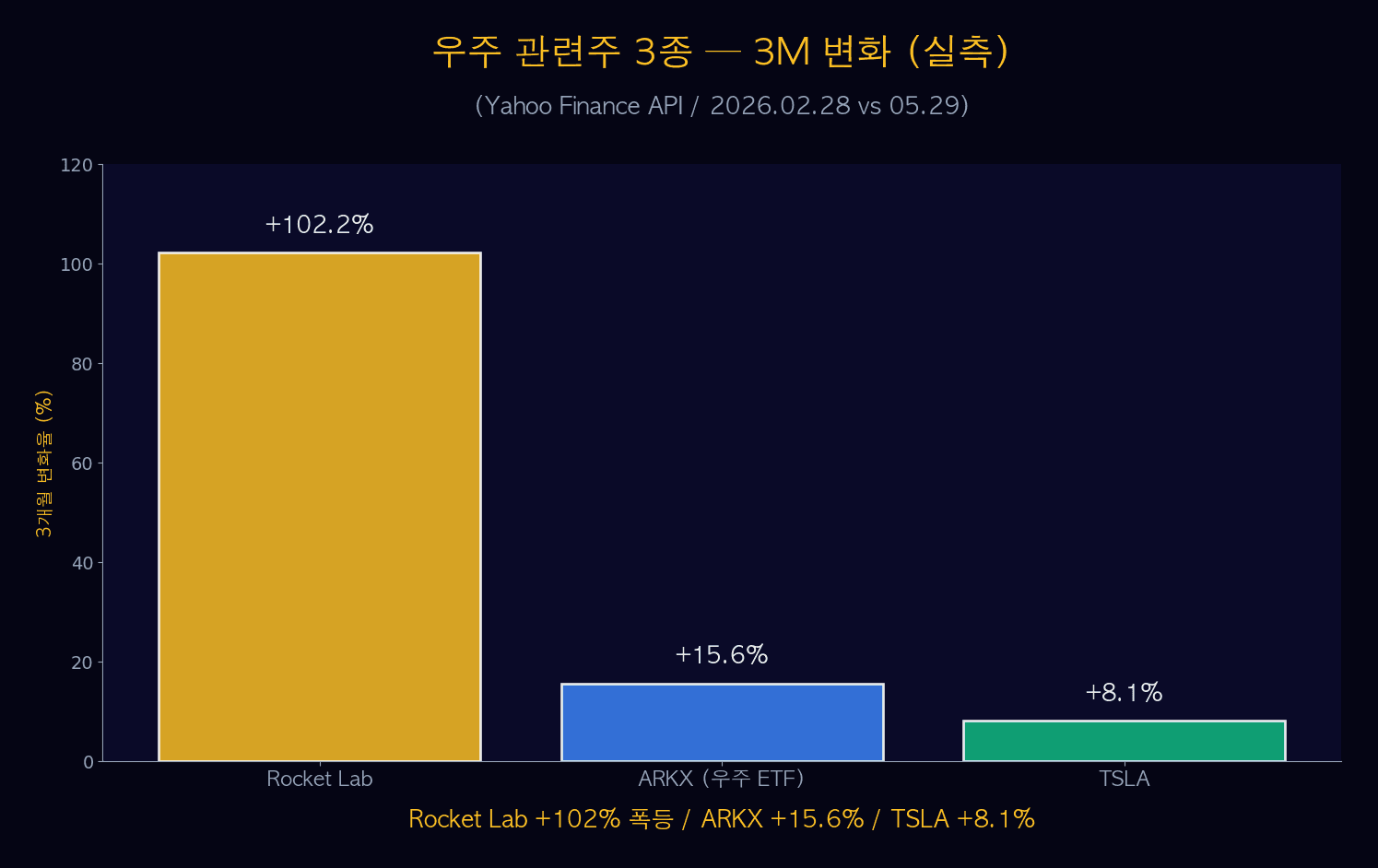 우주 관련주 3종