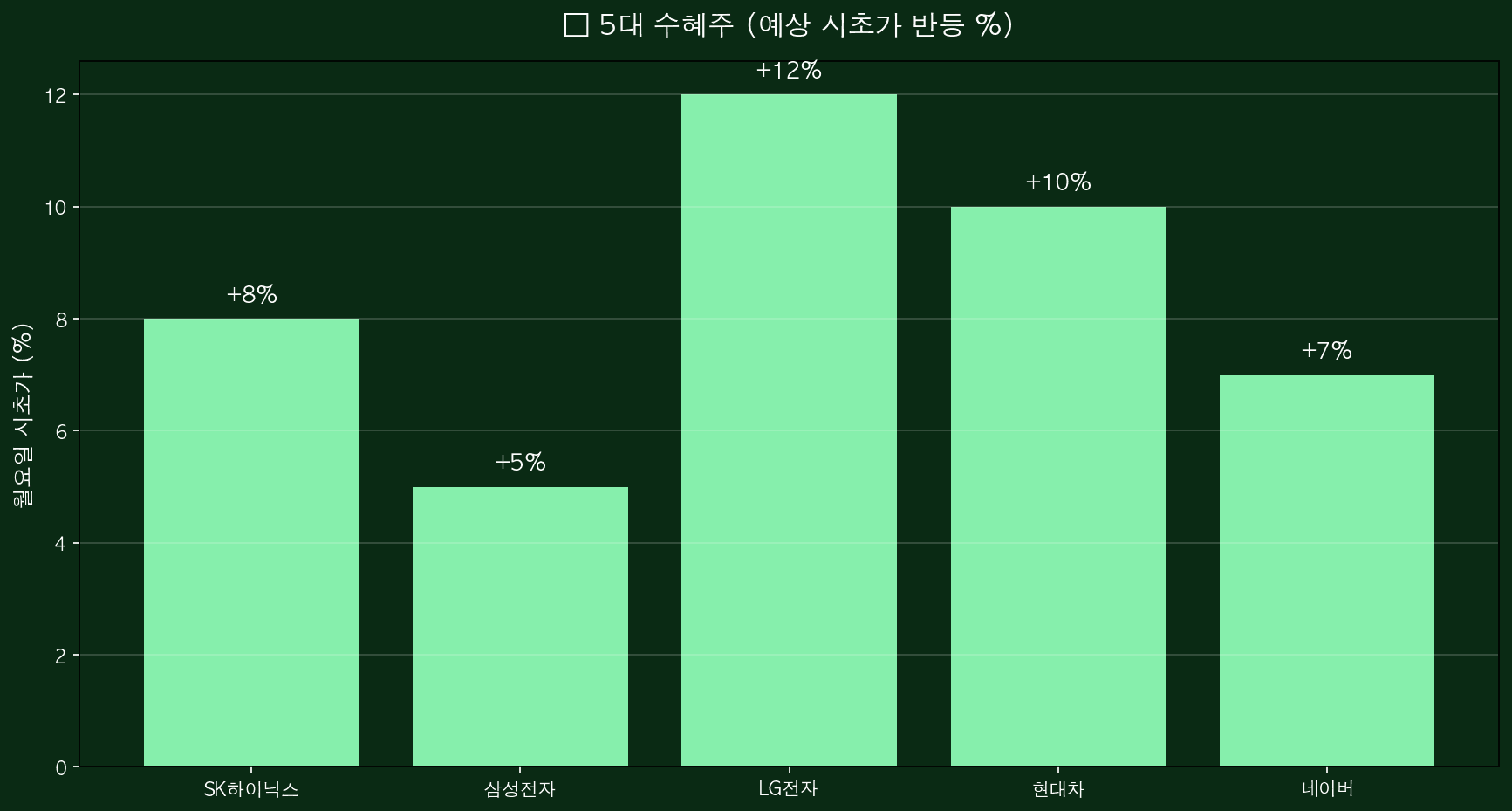 5대 수혜