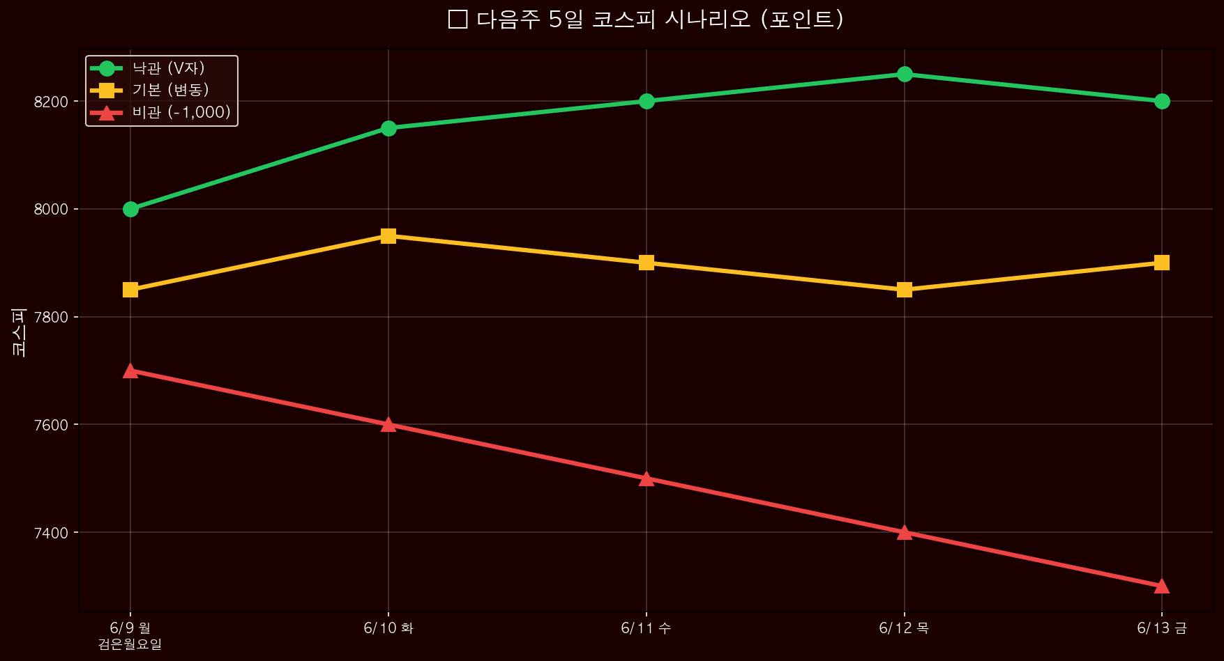 5일 시나리오