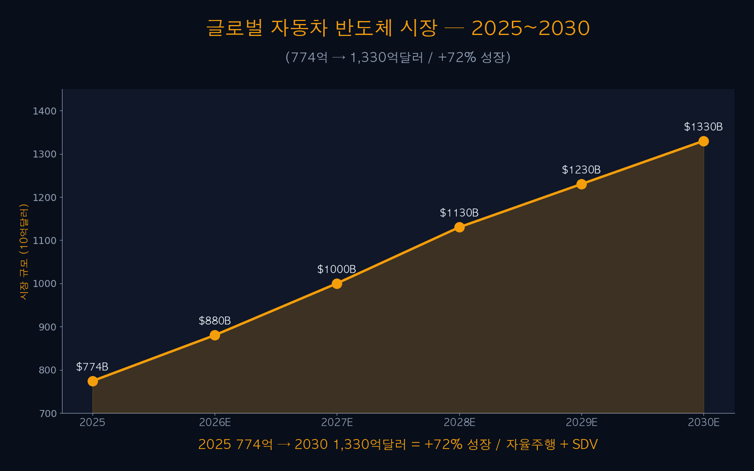 시장 규모 2025~2030