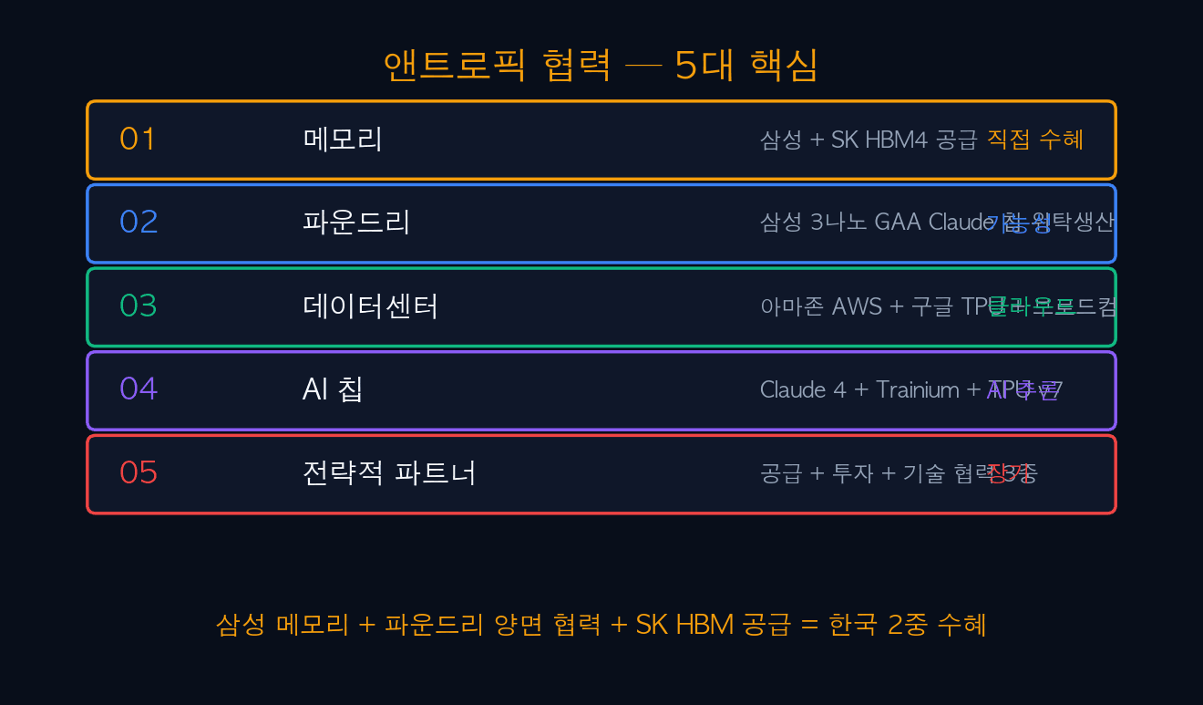 앤트로픽 협력 5대