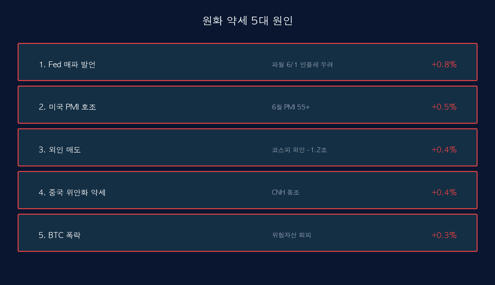 원화 약세 5대 원인