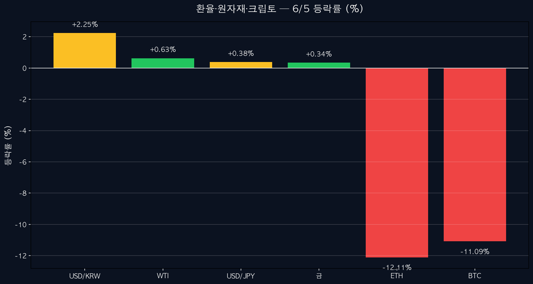 환율·원자재·크립토