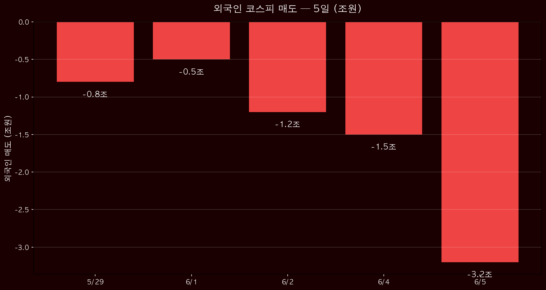 외인 매도 5일