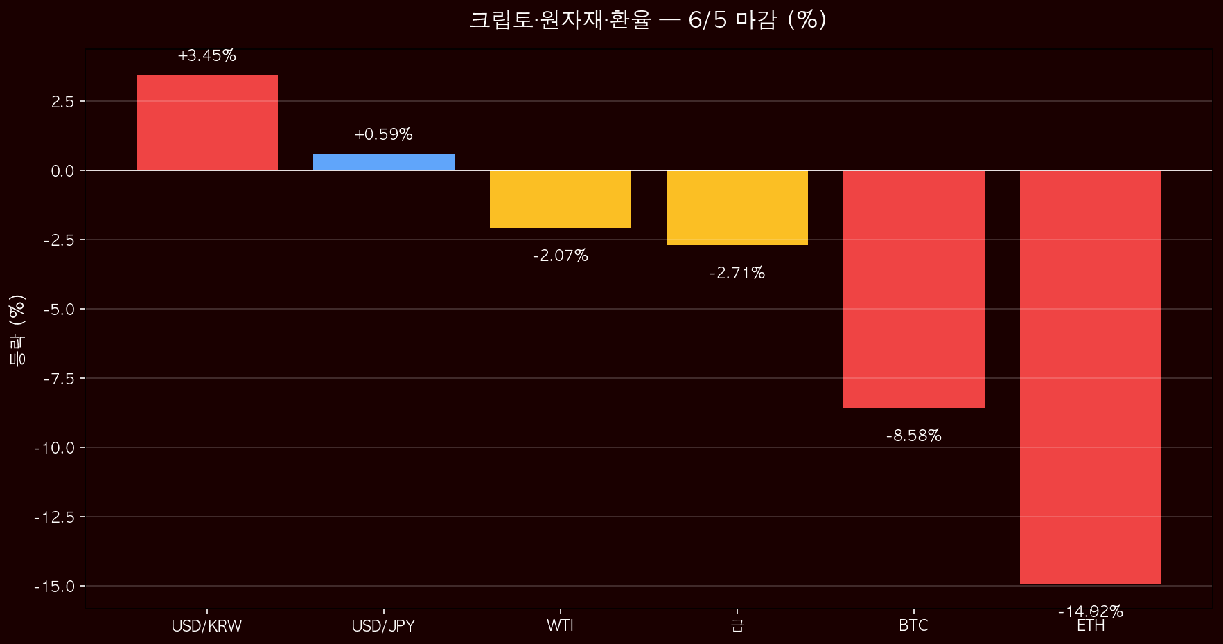 크립토·원자재