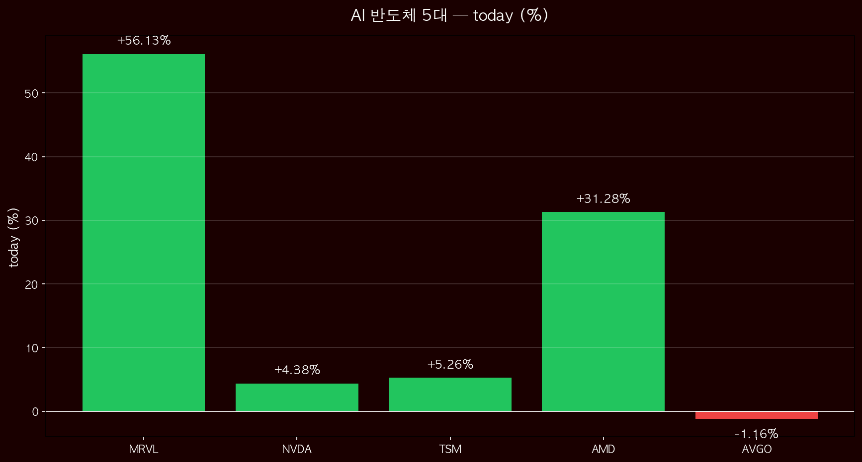 5대 비교