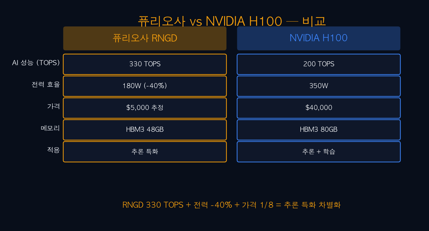 퓨리오사 vs H100