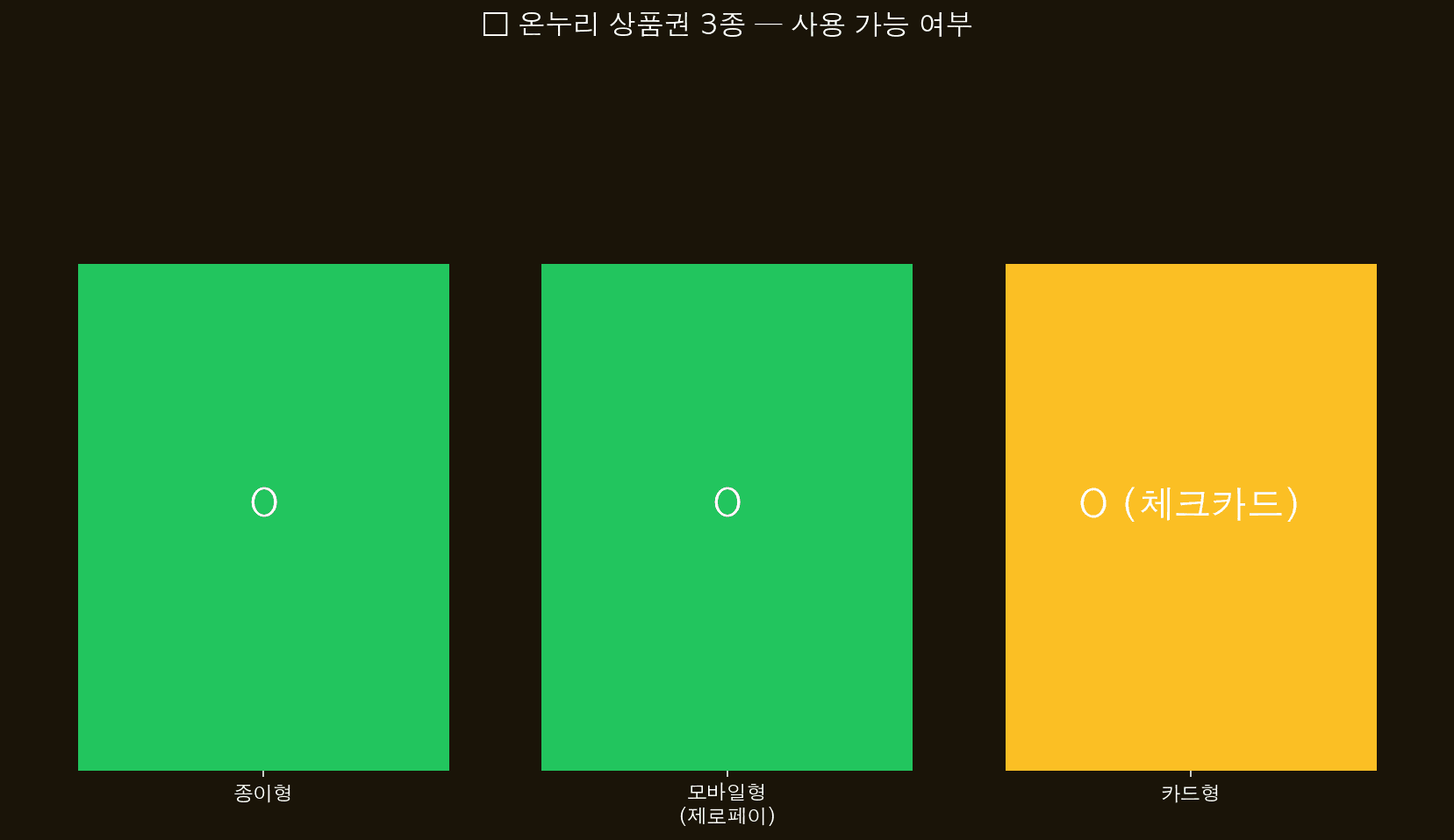 상품권 3종