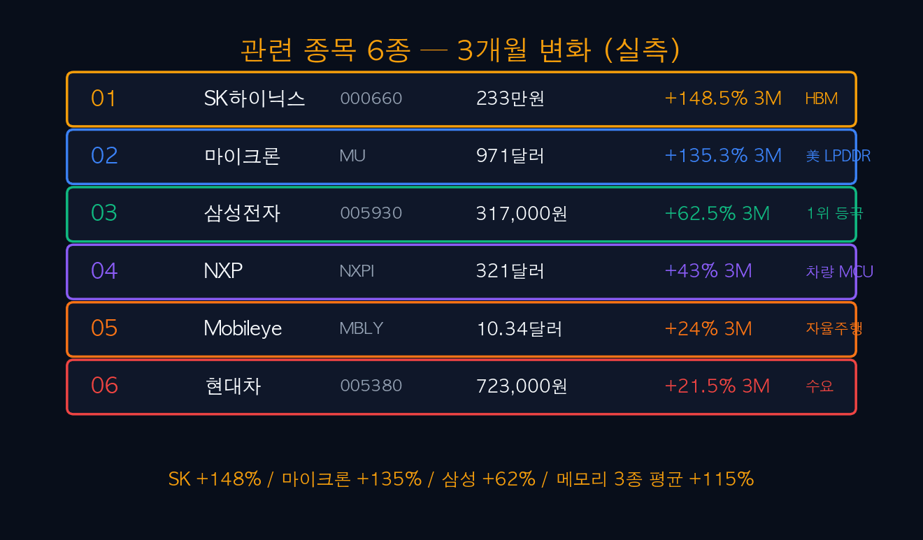 관련 종목 6종 변화