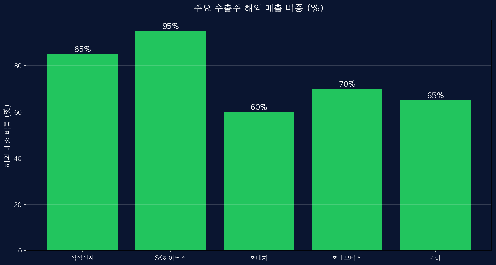 수출주 매출 비중