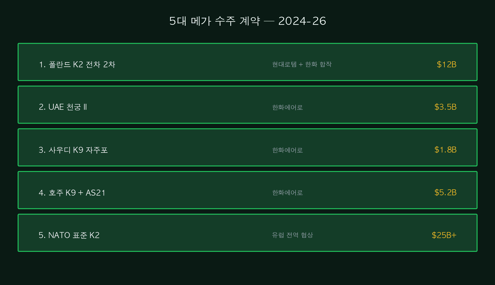 5대 메가 수주