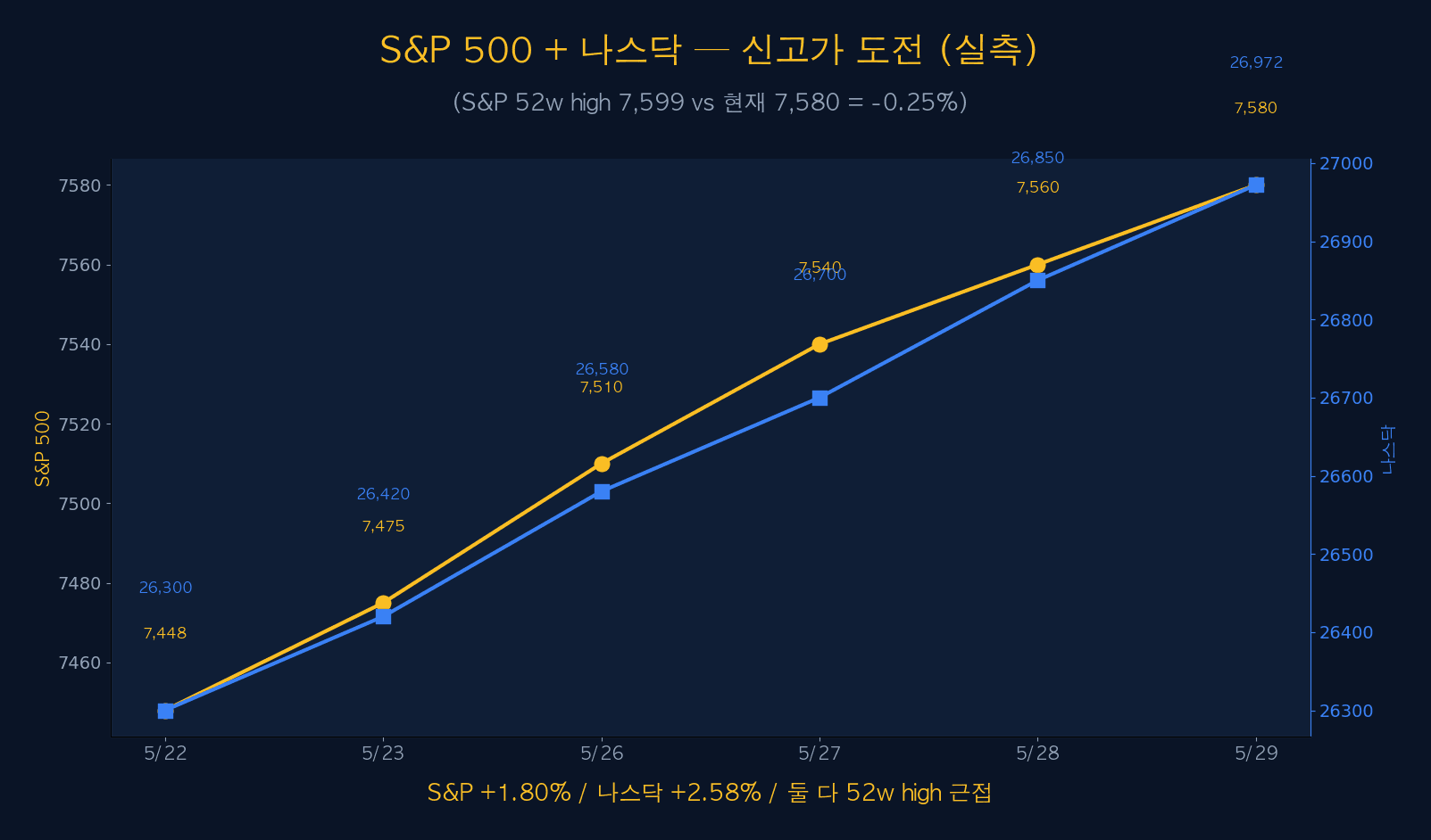 S&P + 나스닥