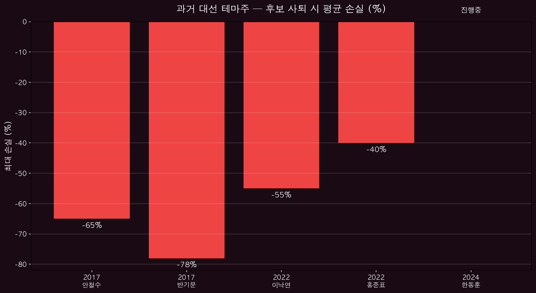 과거 대선 테마주