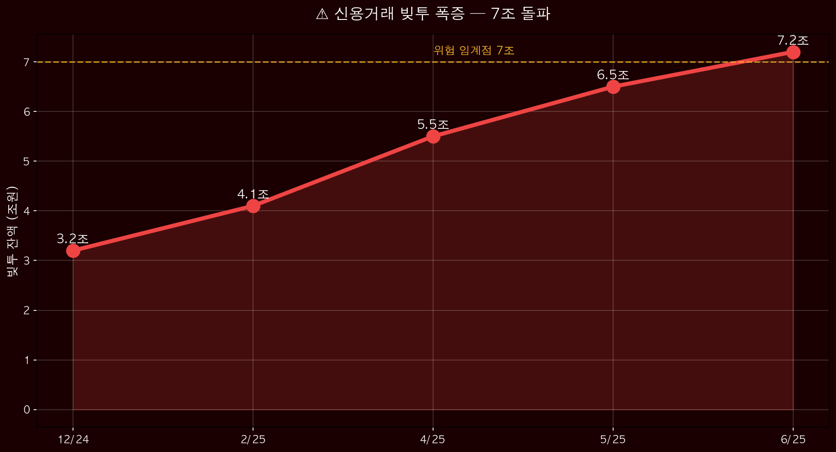 빚투 7조 위험