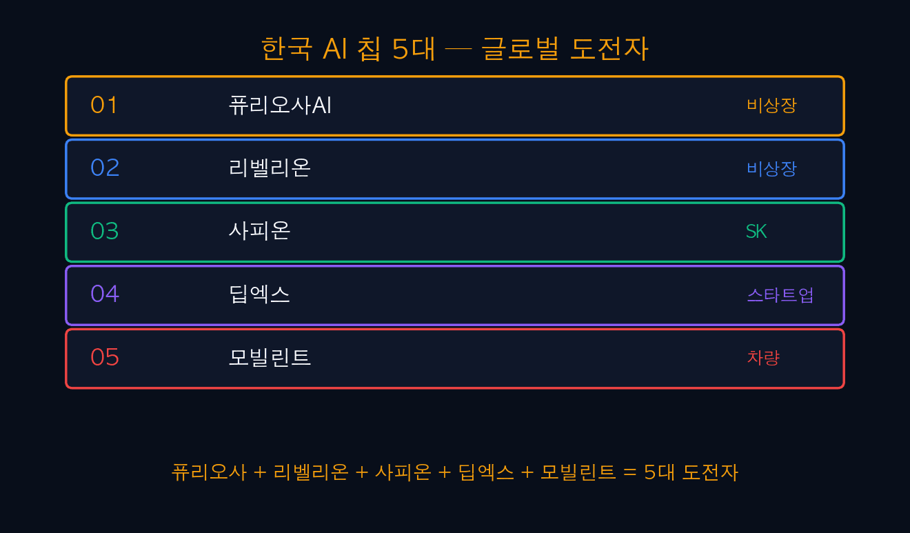 한국 AI 칩 5대