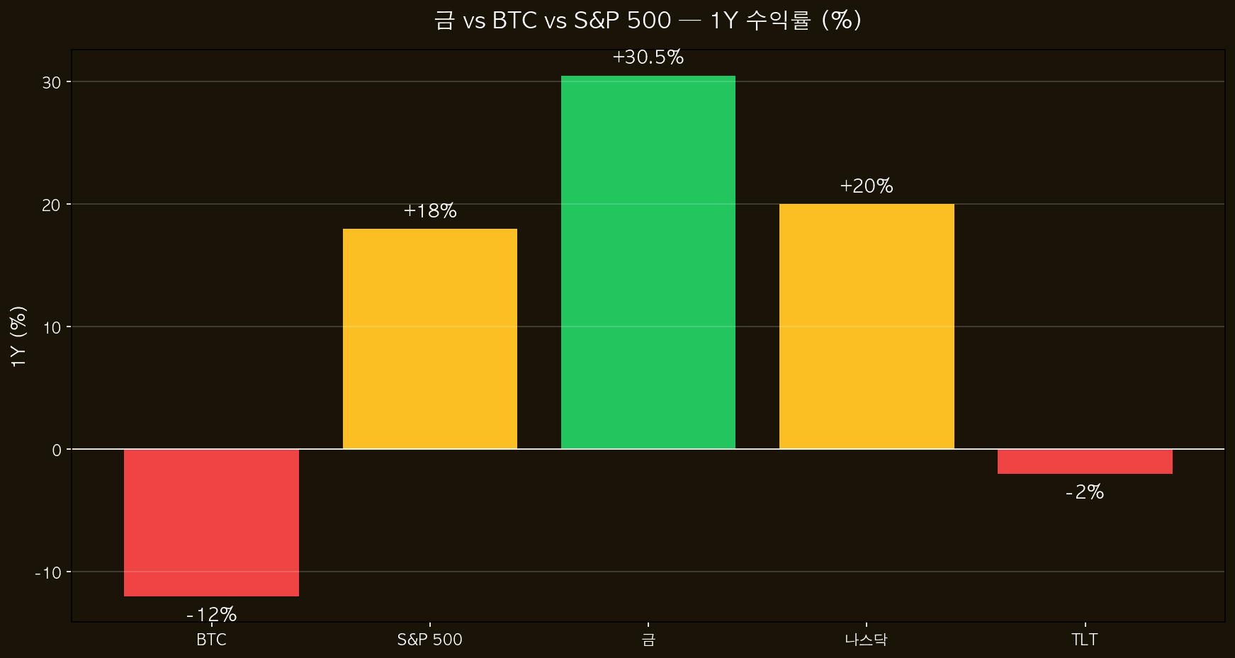 vs BTC vs S&P