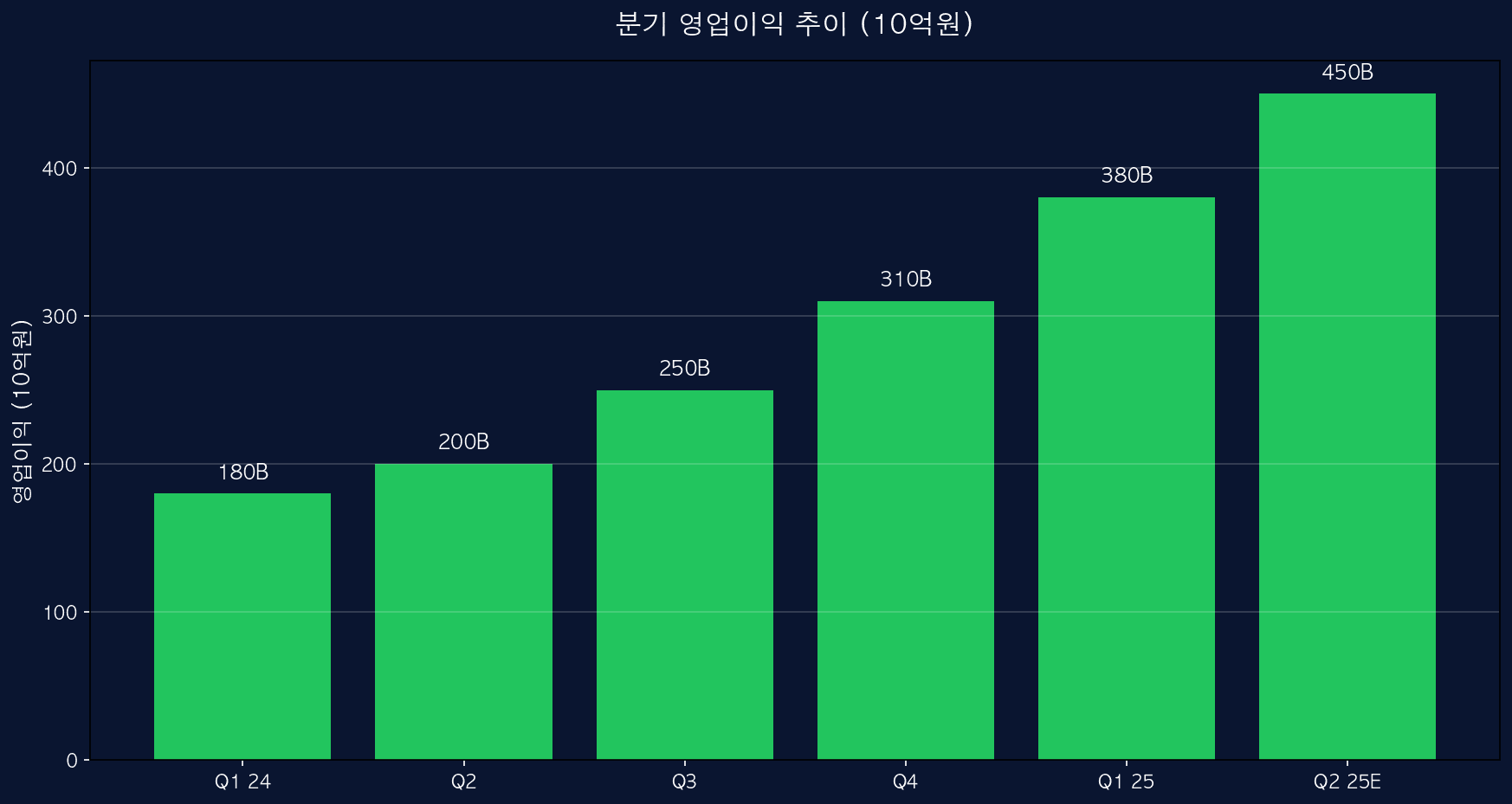분기 실적