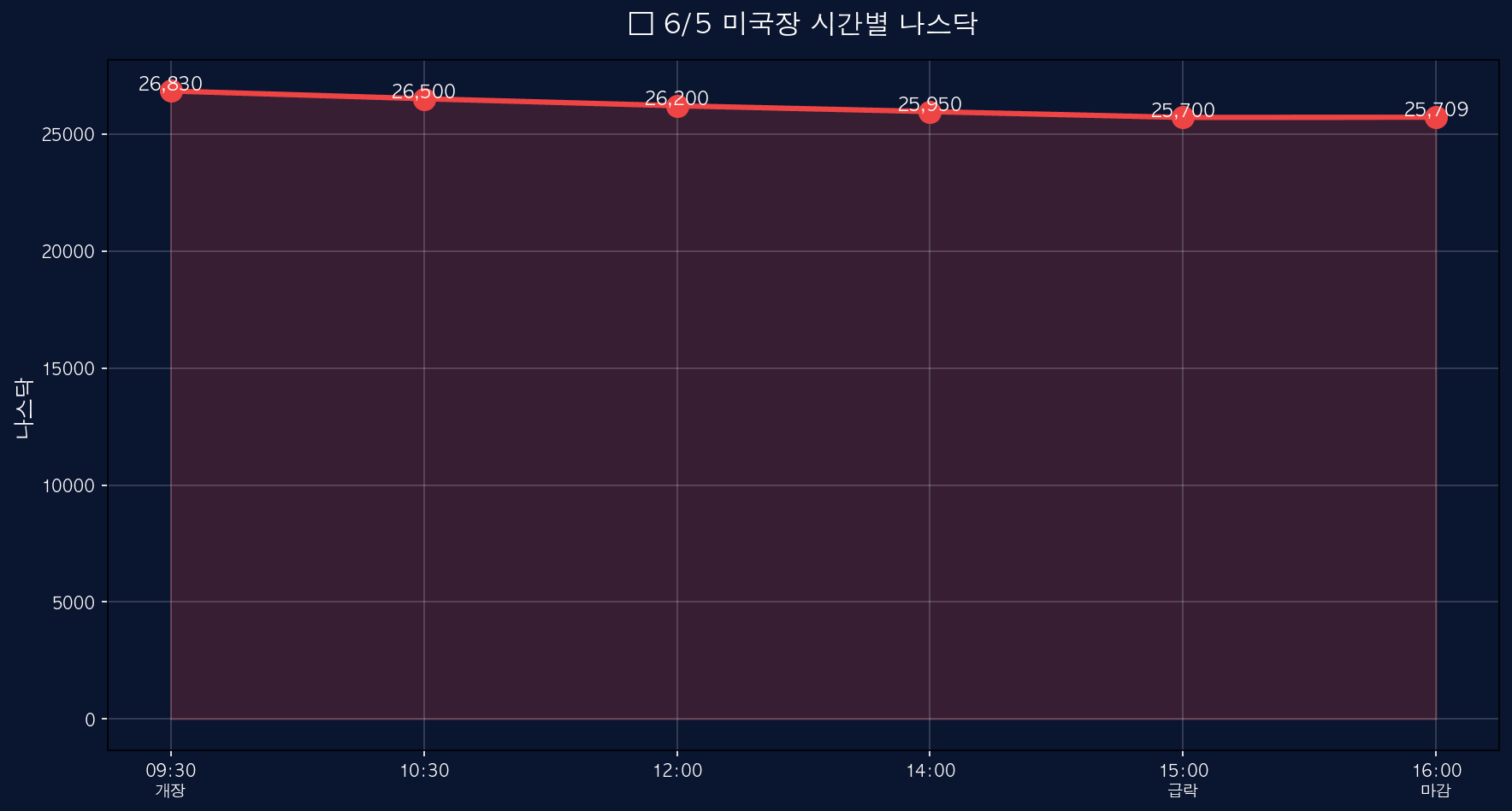 시간별 폭락