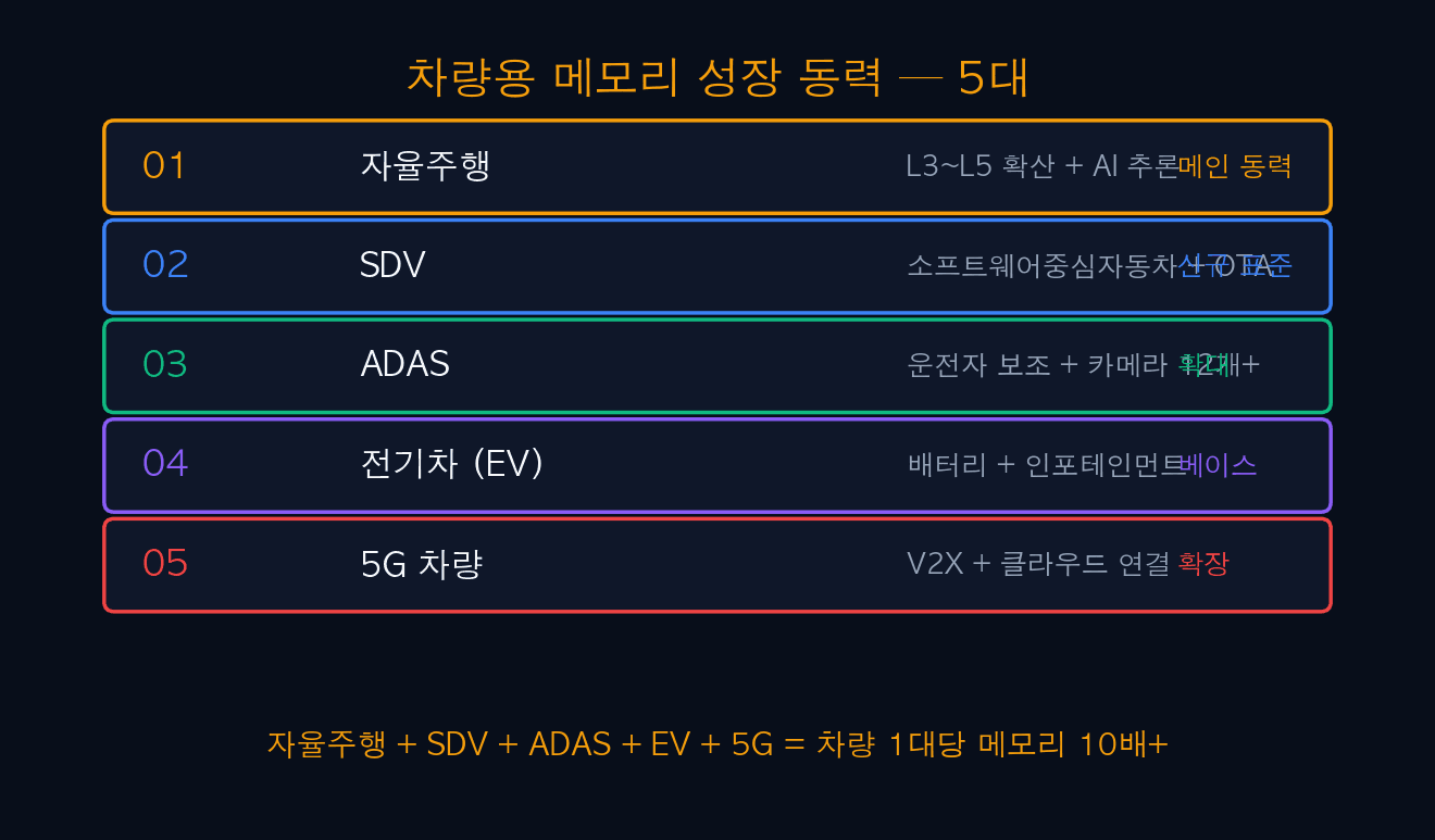 성장 동력 5대