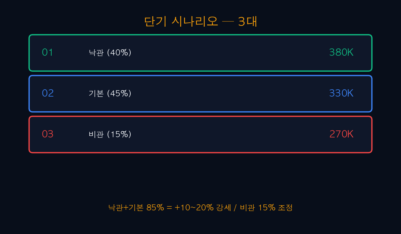 단기 시나리오
