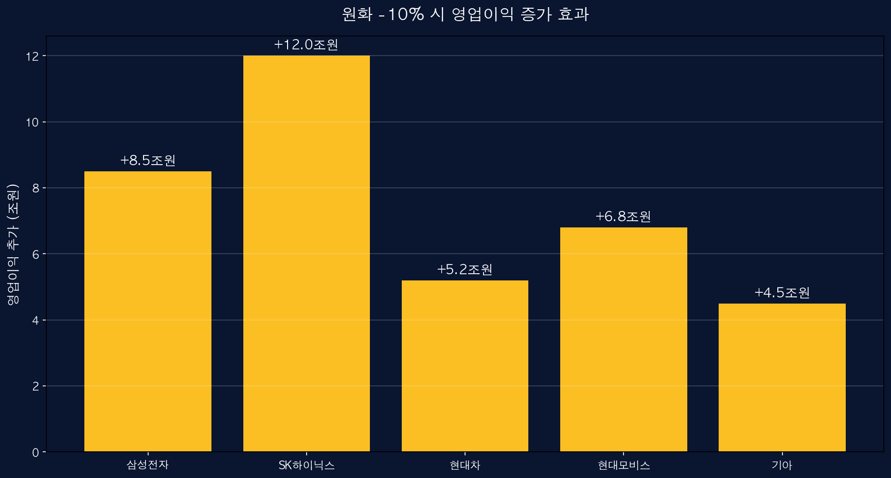 영업이익 효과
