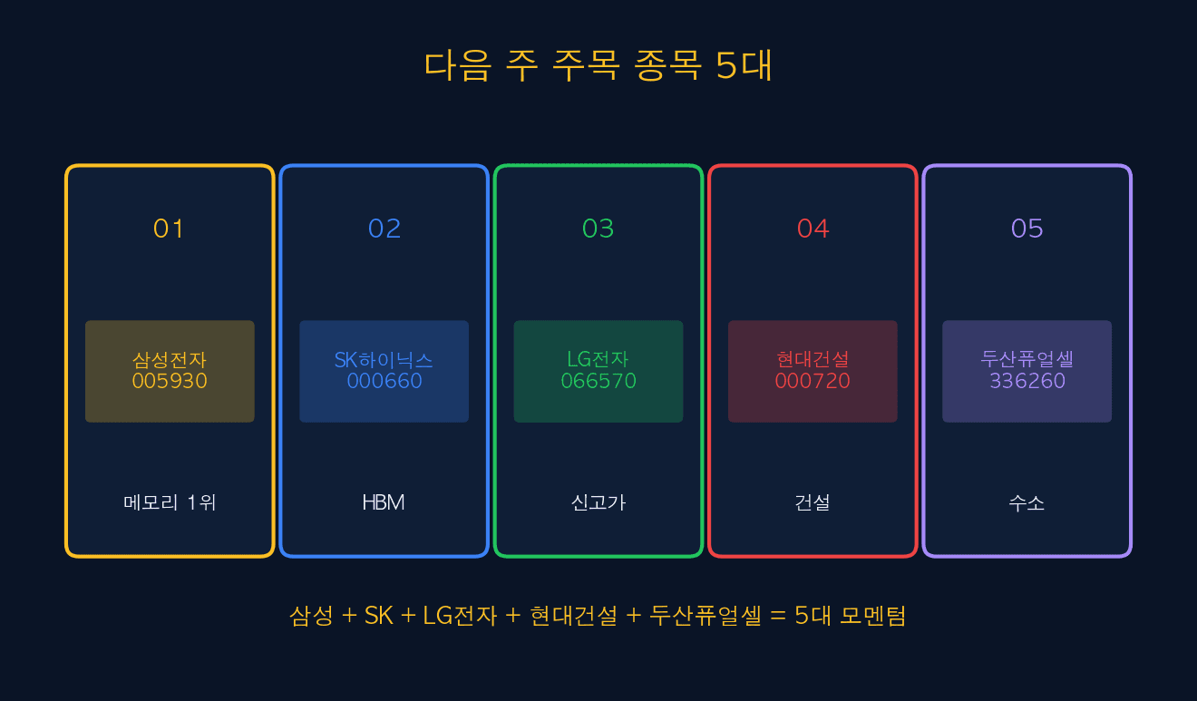 다음 주 주목 종목