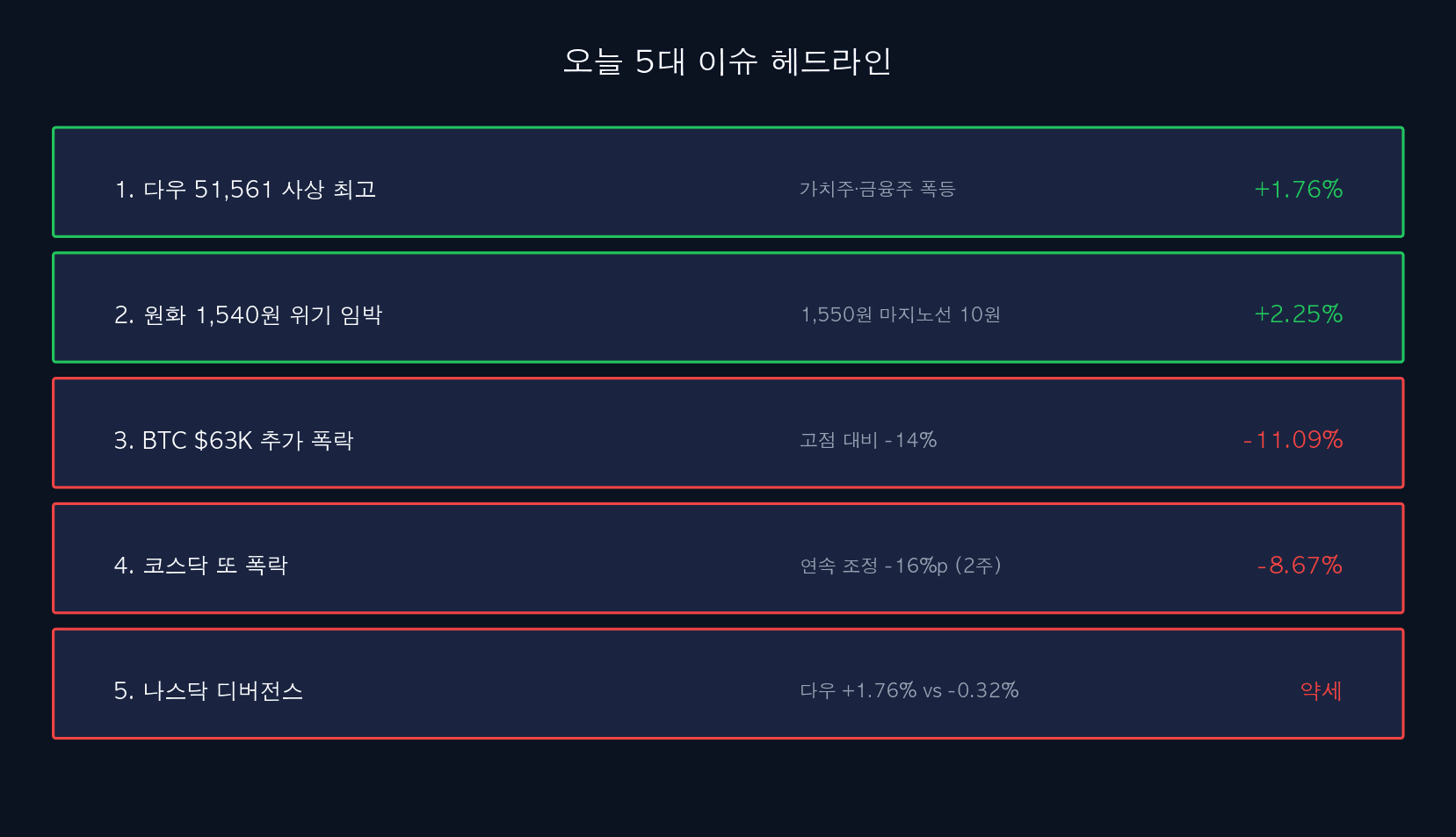 5대 이슈 헤드라인