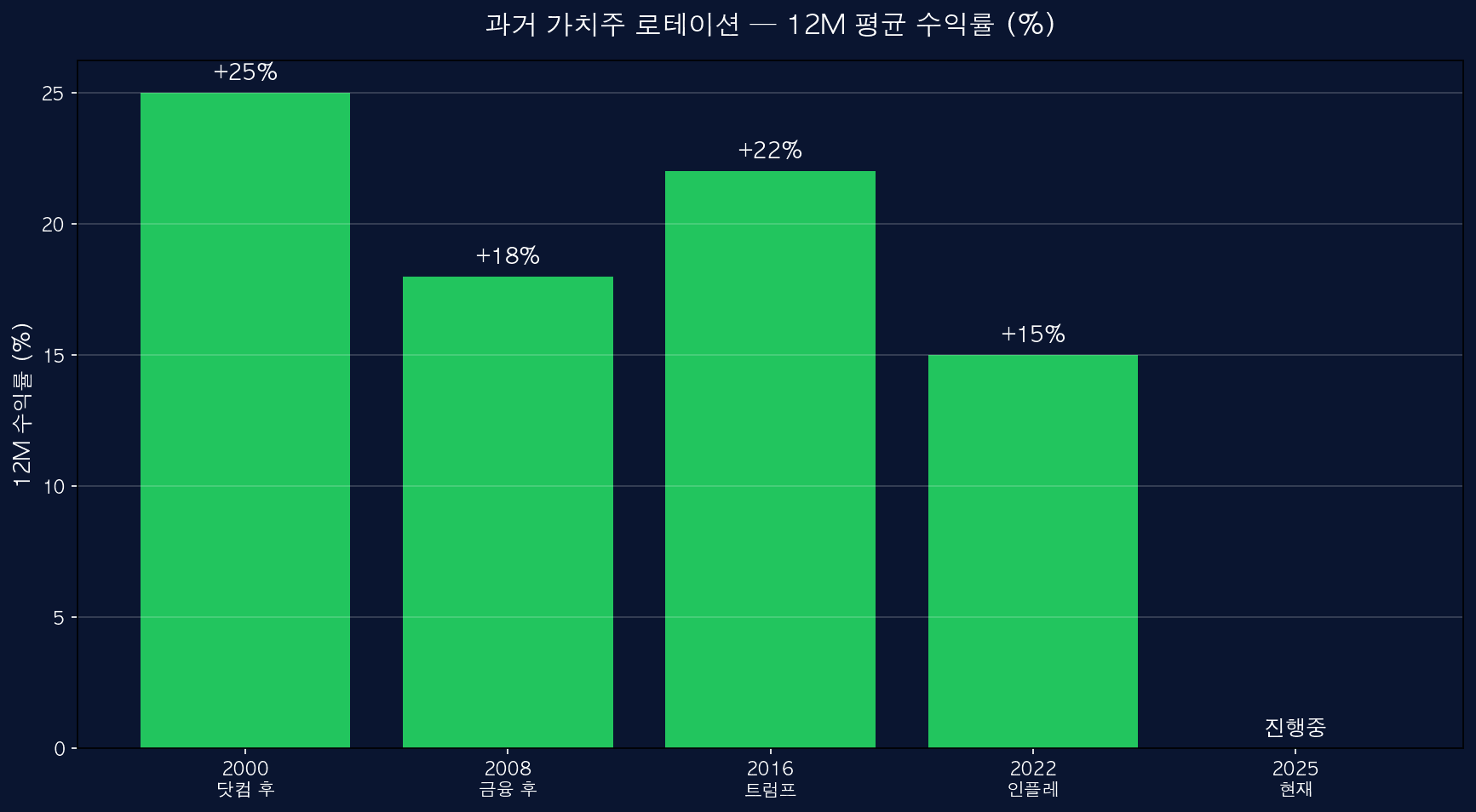 과거 로테이션
