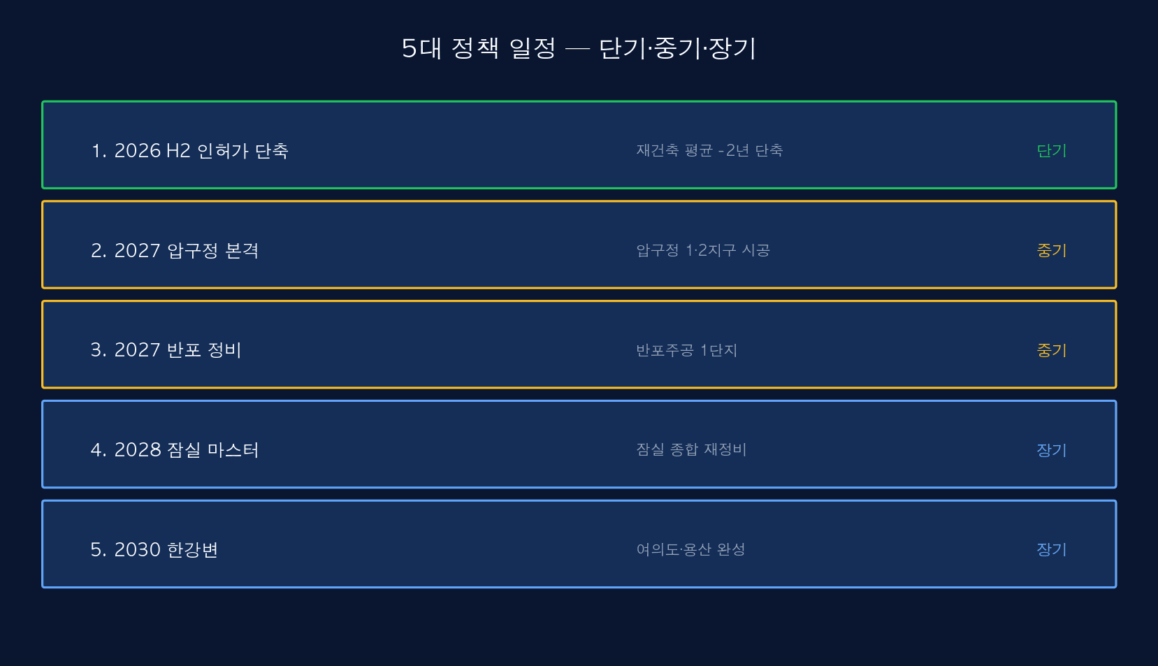 5대 정책 일정