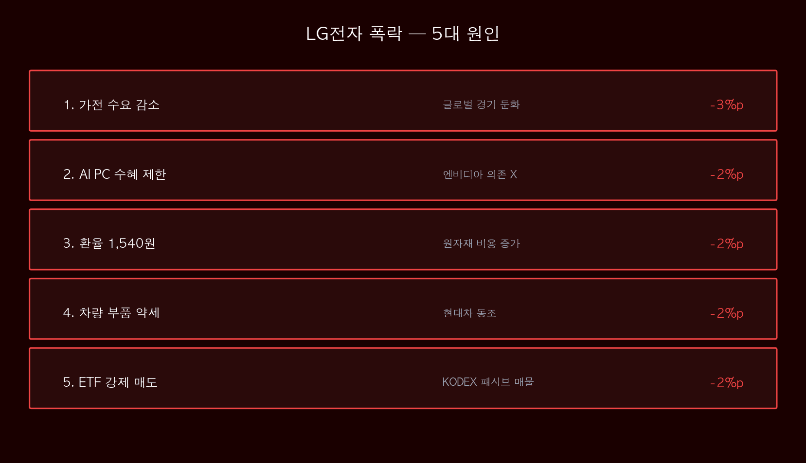 LG전자 5대 원인