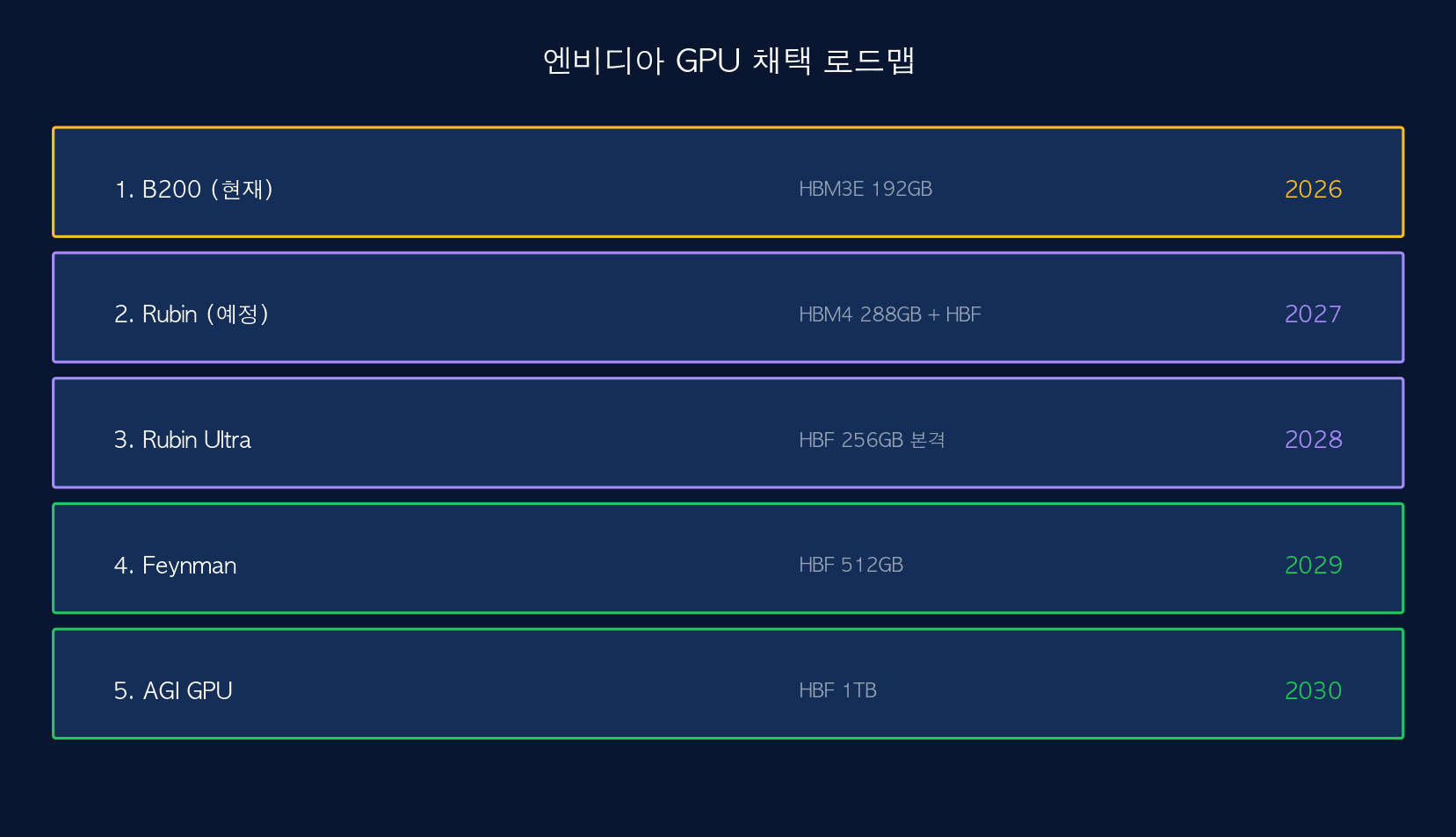 엔비디아 로드맵