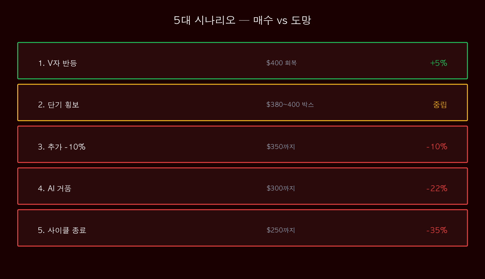 5대 시나리오