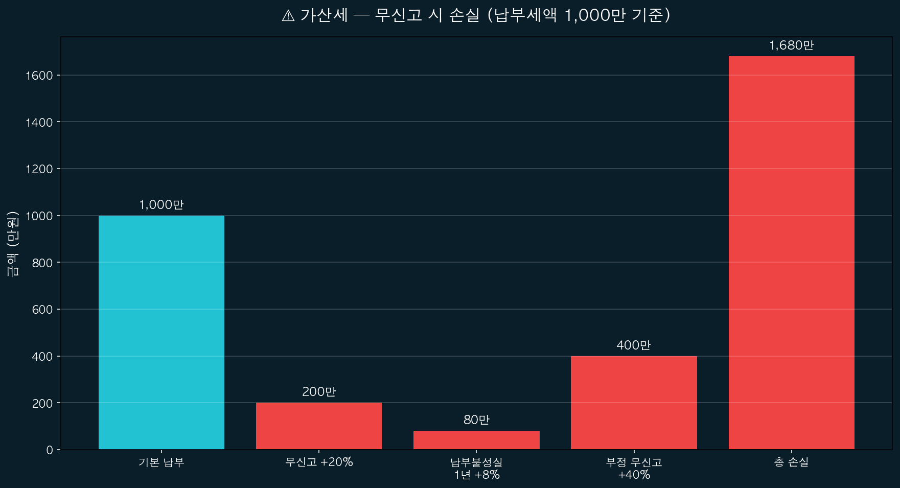 가산세 위험