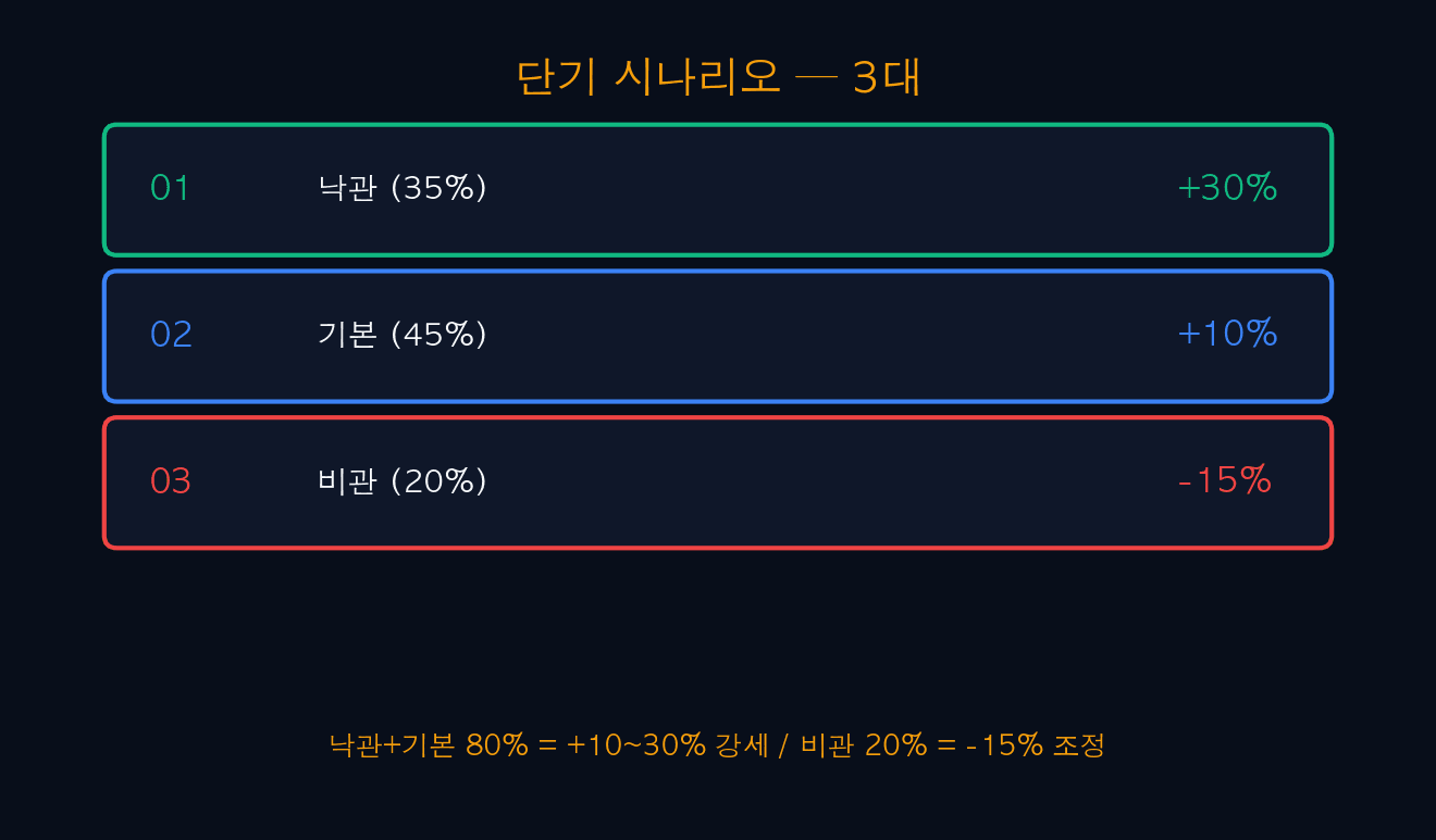 단기 시나리오