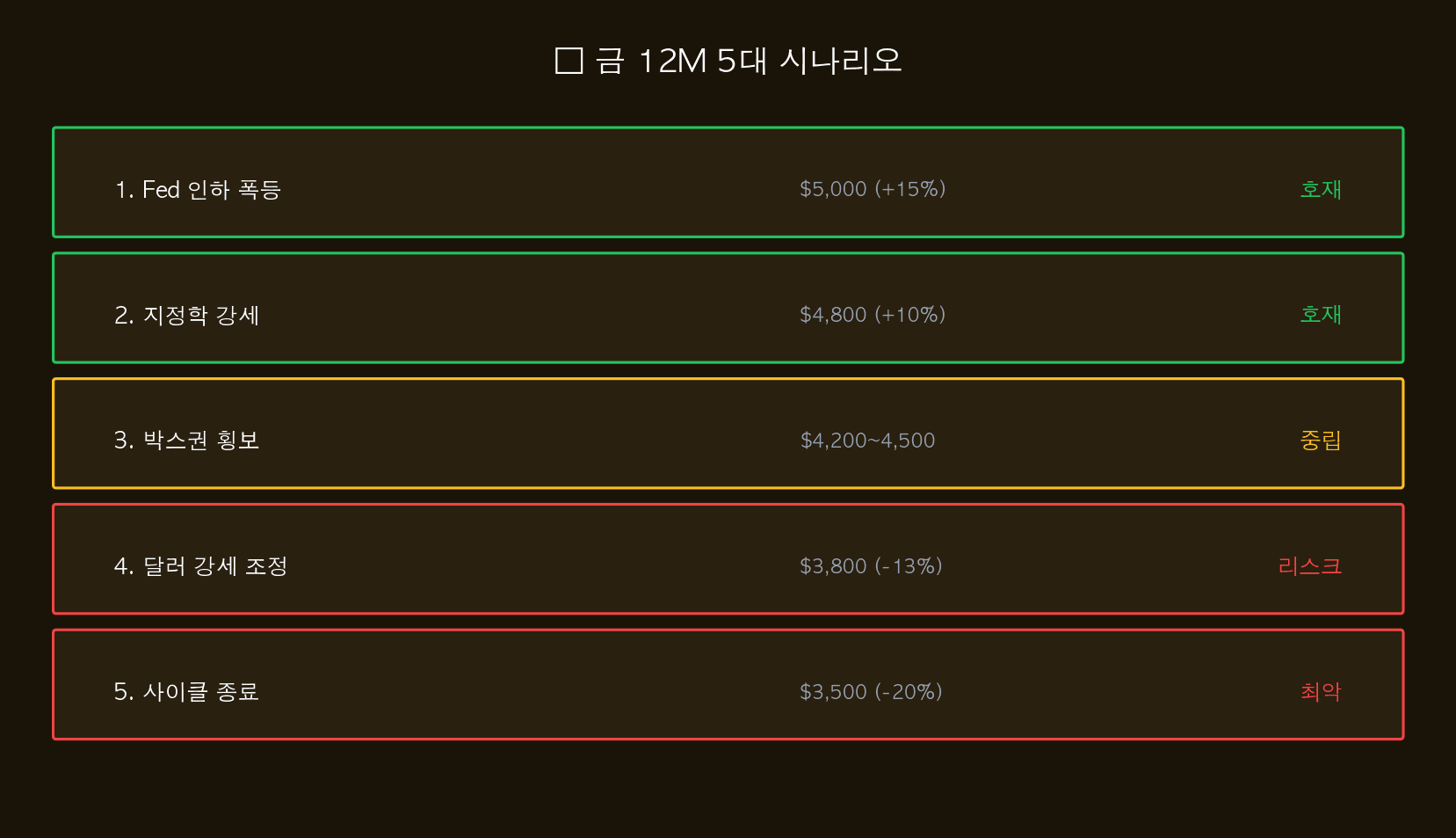 12M 시나리오