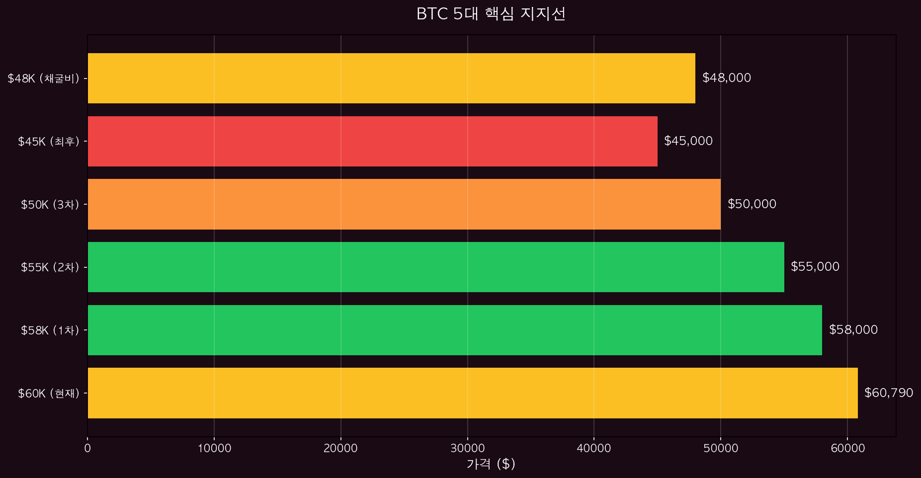 5대 지지선