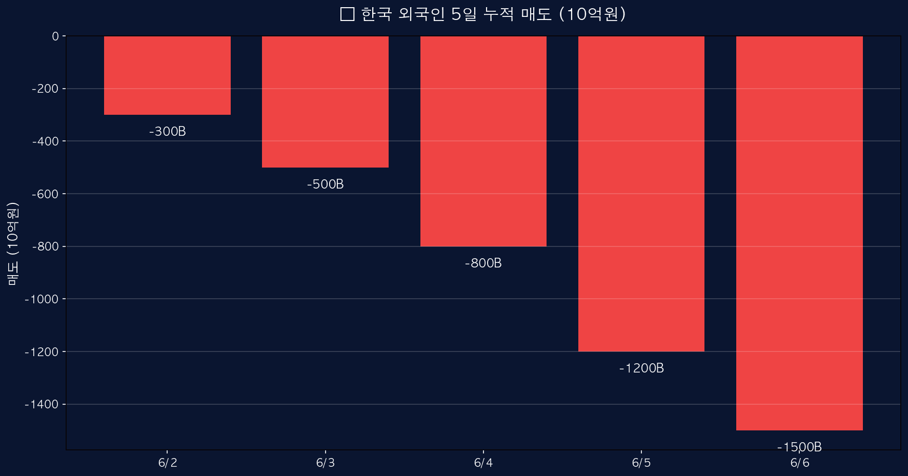외국인 매도