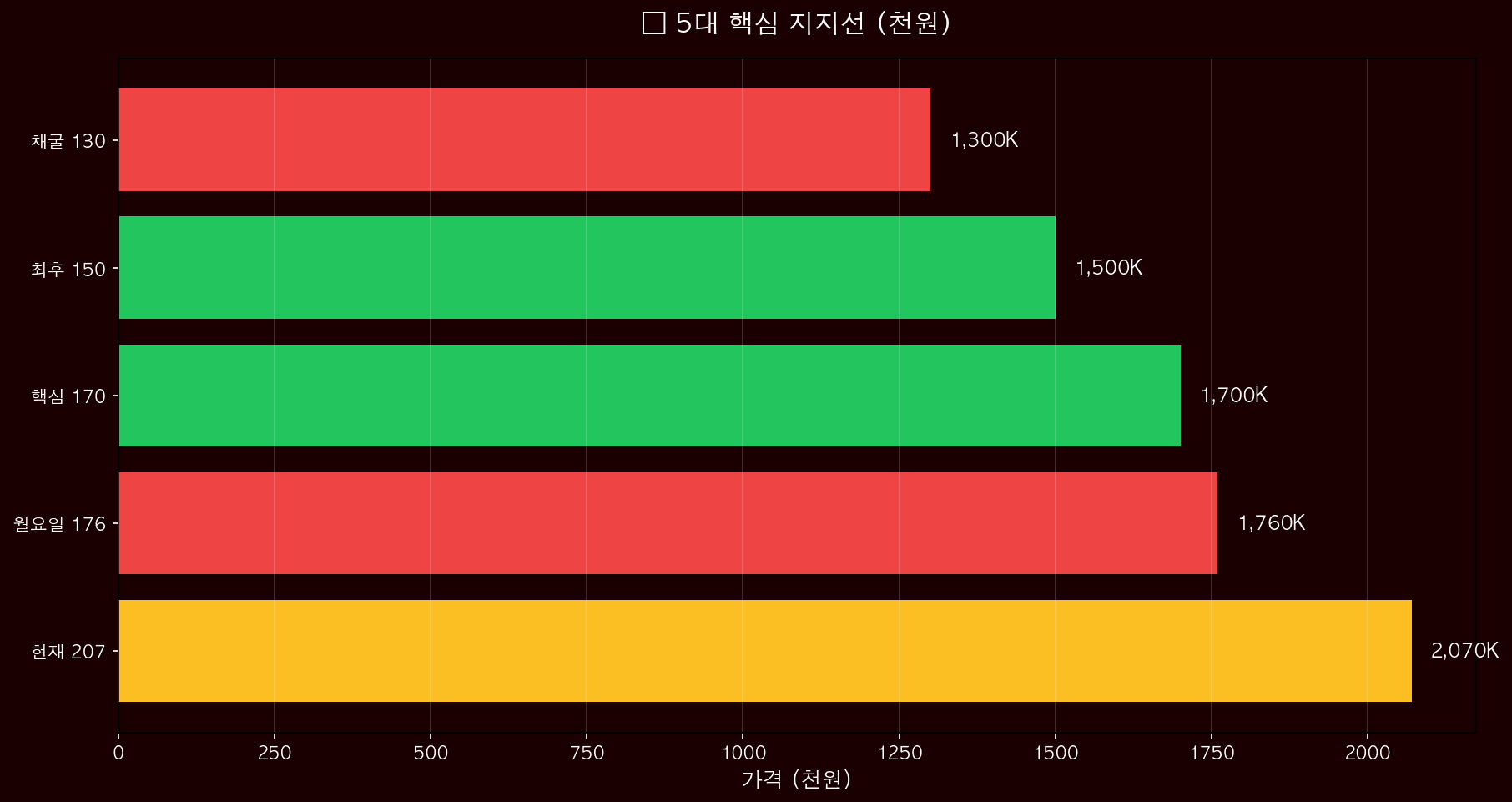 5대 지지선