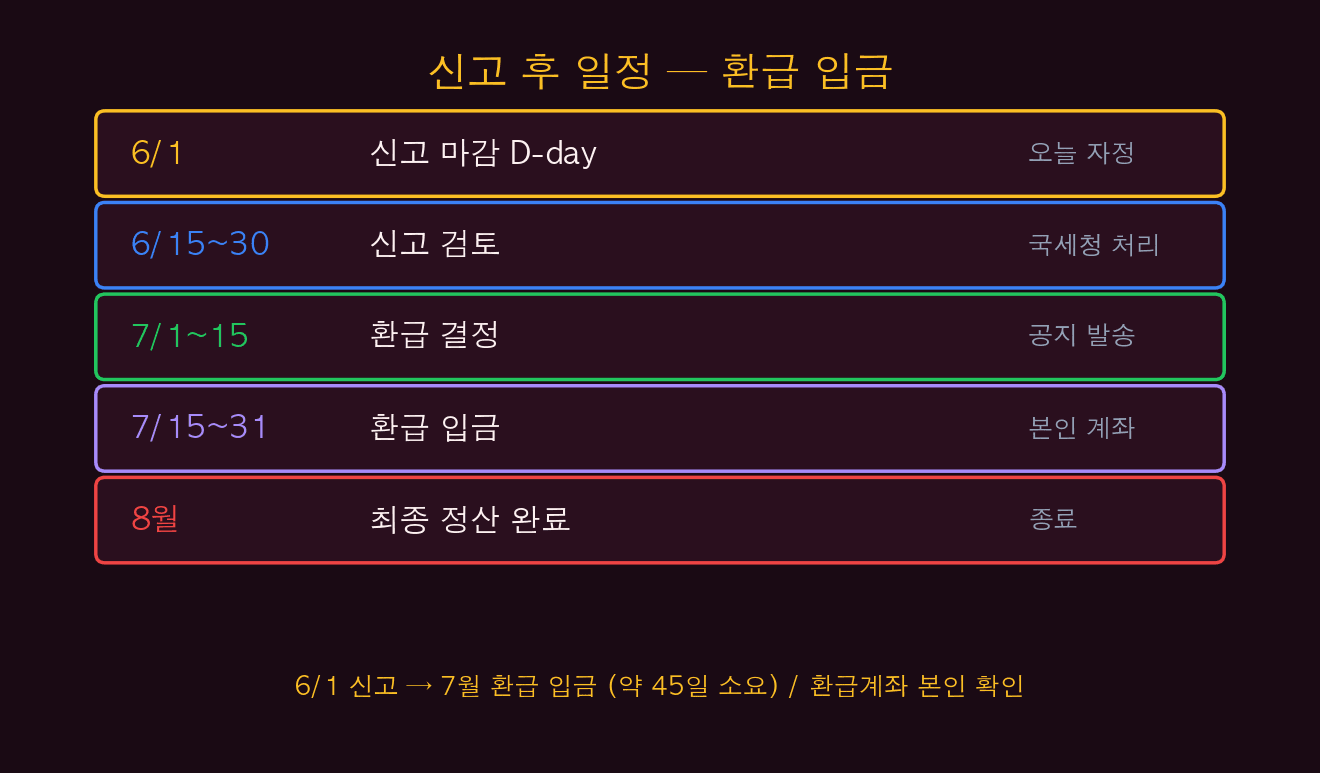 신고 후 일정