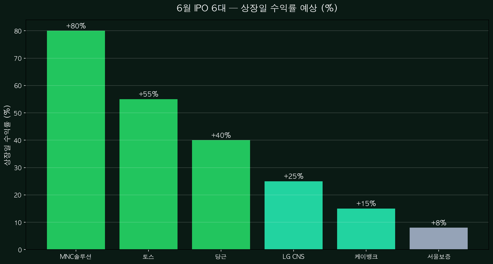 상장일 수익률