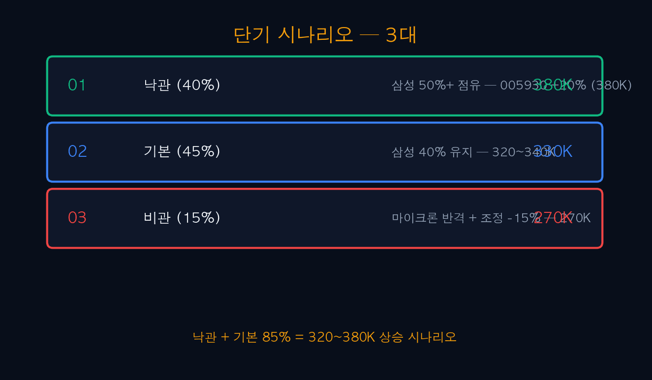 단기 시나리오 3대