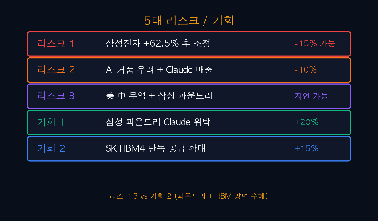 5대 리스크 / 기회