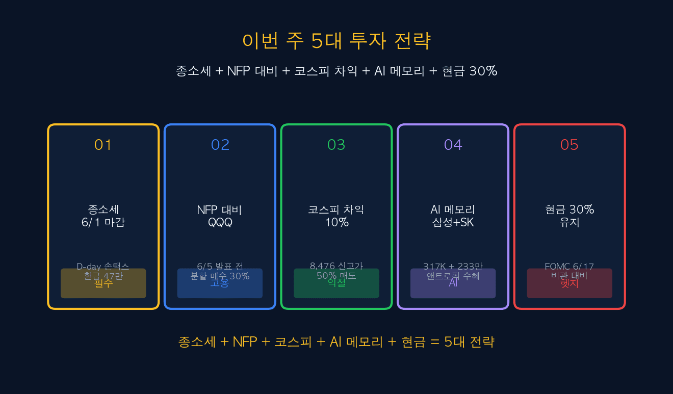 이번 주 5대 투자 전략