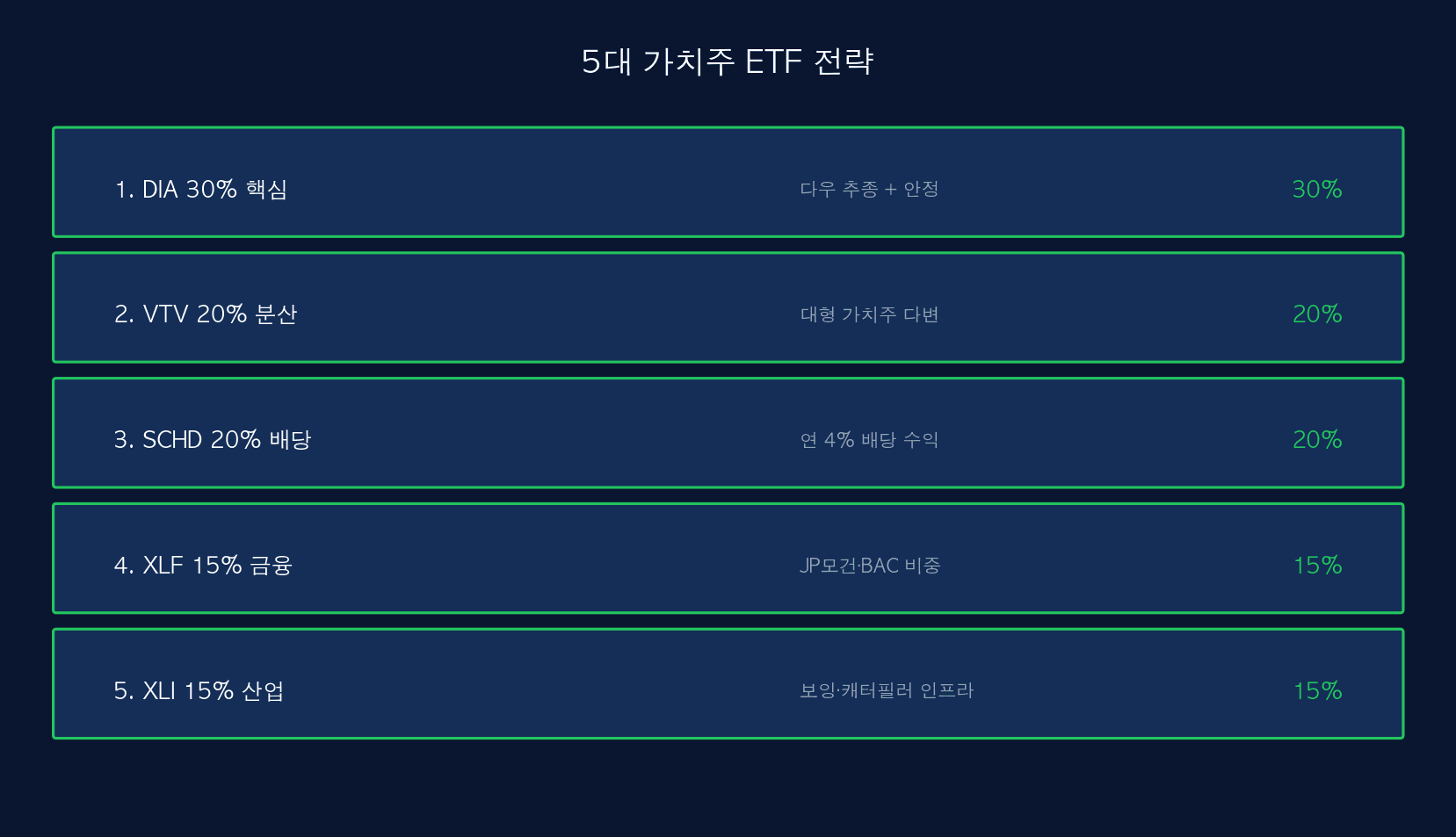 5대 ETF 전략