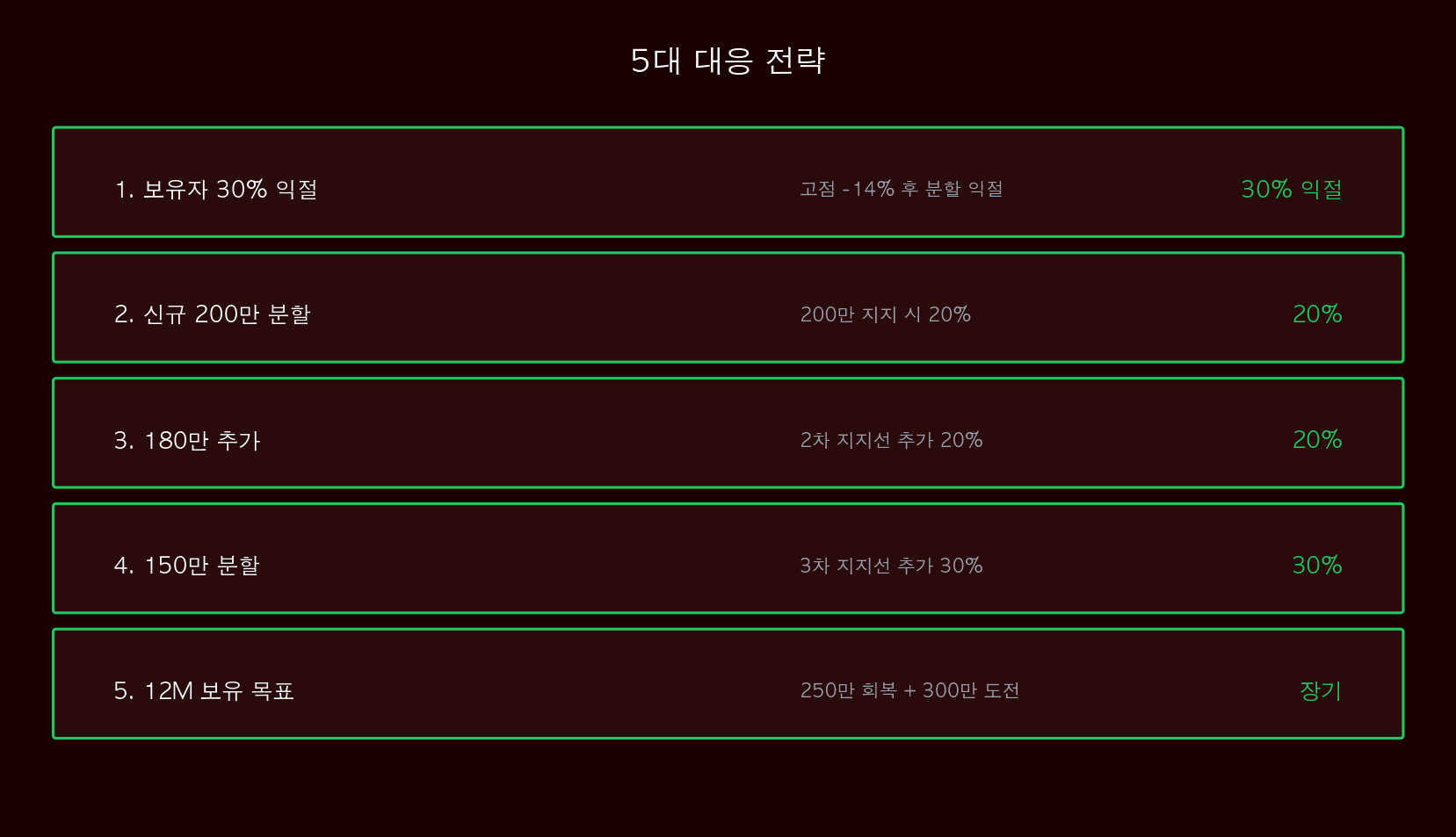 5대 대응 전략