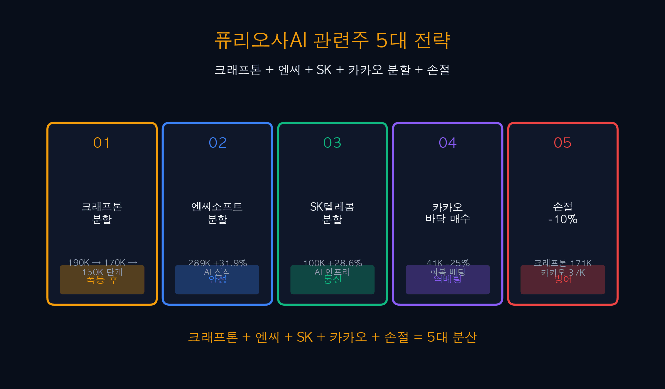5대 투자 전략