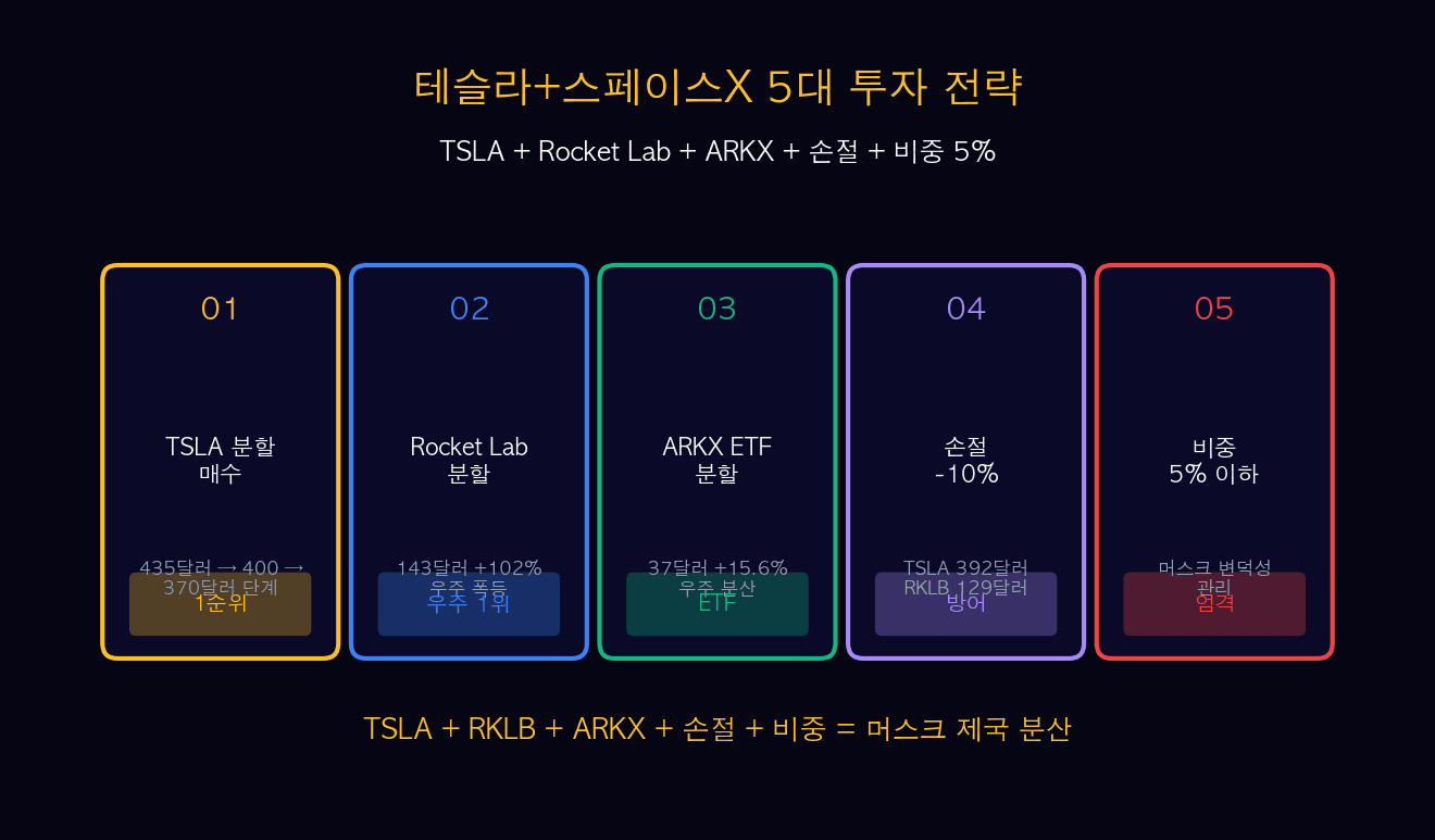5대 투자 전략