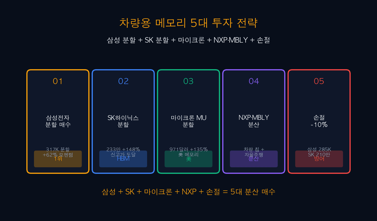 5대 투자 전략